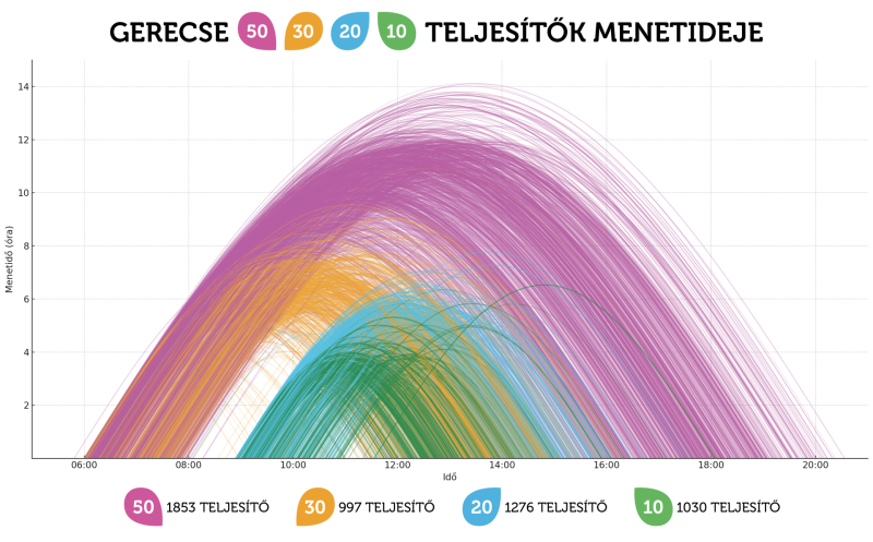 gerecse-2025-teljesitok-menetideje